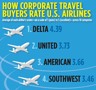 2018 Airline Survey Chart 1